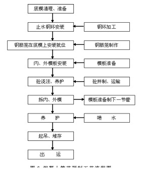 混凝土管節(jié)預(yù)制工藝流程圖