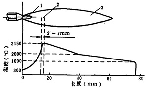 圖4 中性焰構造及溫度分布圖